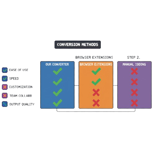 Gráfico comparativo del conversor Wplace vs extensiones del navegador - mostrando ventajas de nuestra herramienta de conversión en línea