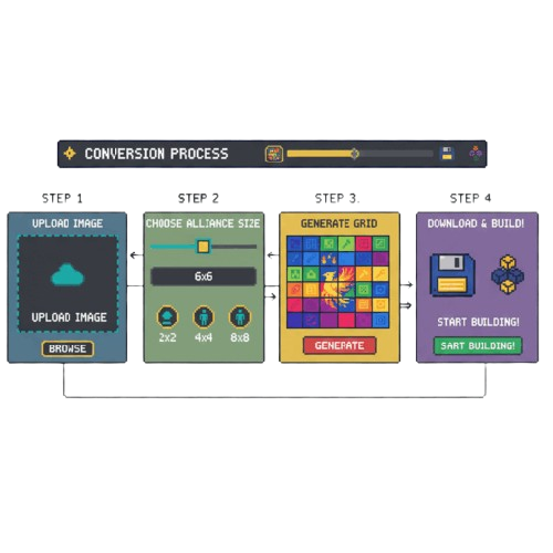 Cómo funciona el conversor wplace - diagrama de proceso de 4 pasos mostrando subida, división de alianzas, optimización de colores y compartir